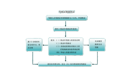 汽车驾驶证到期更换流程